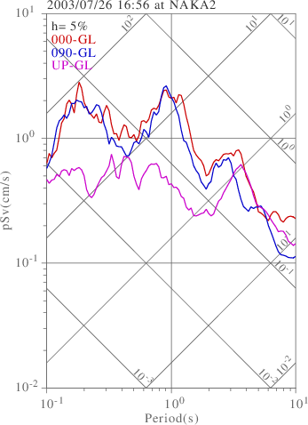 sv graph