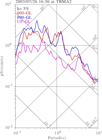 sv graph