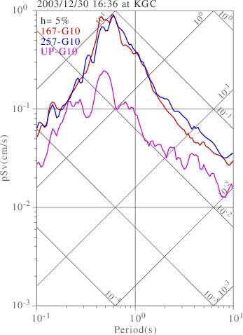 sv graph