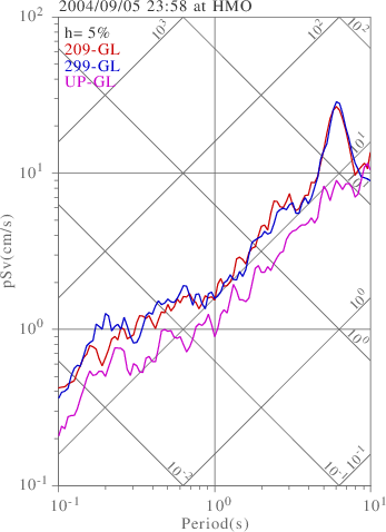 sv graph