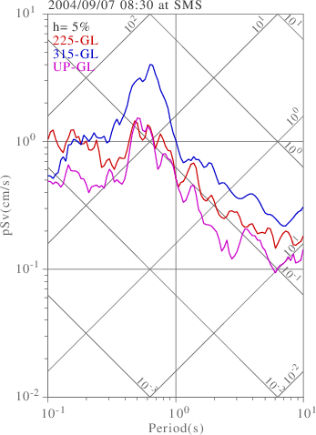 sv graph