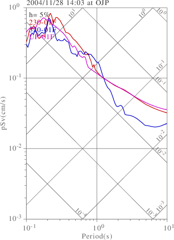 sv graph