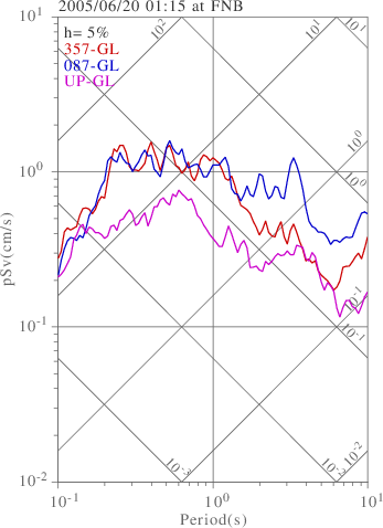 sv graph