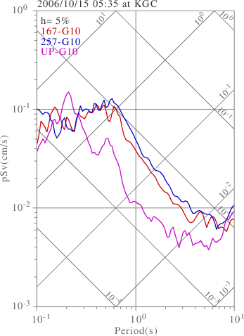 sv graph