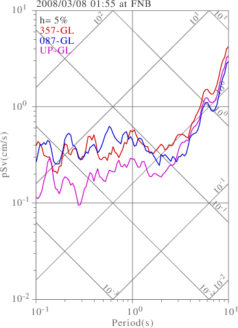 sv graph