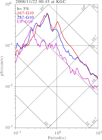 sv graph