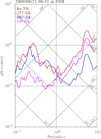 sv graph