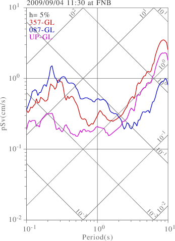 sv graph