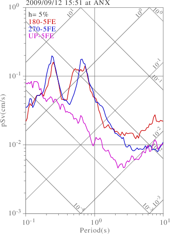 sv graph