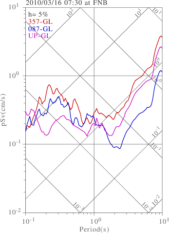 sv graph