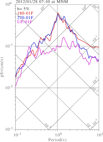 sv graph