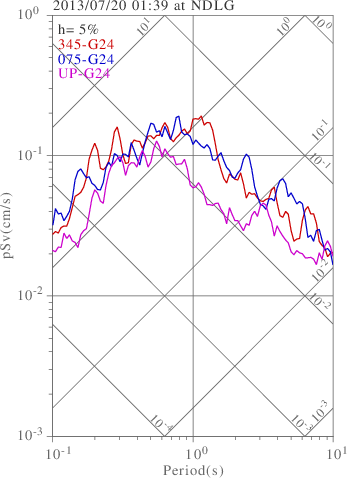 sv graph