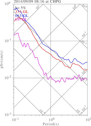 sv graph