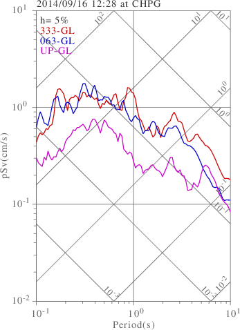 sv graph