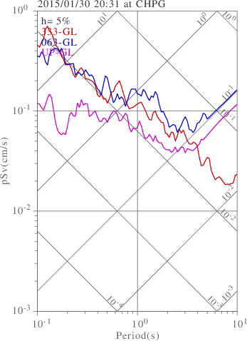 sv graph