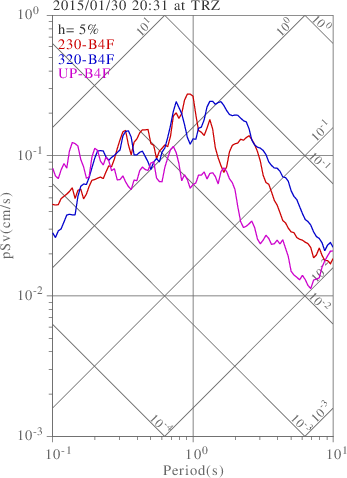 sv graph