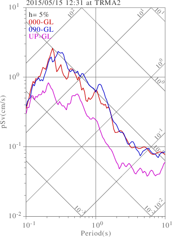 sv graph