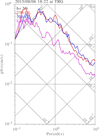 sv graph