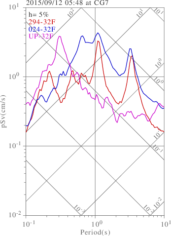 sv graph