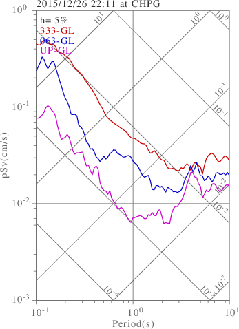 sv graph