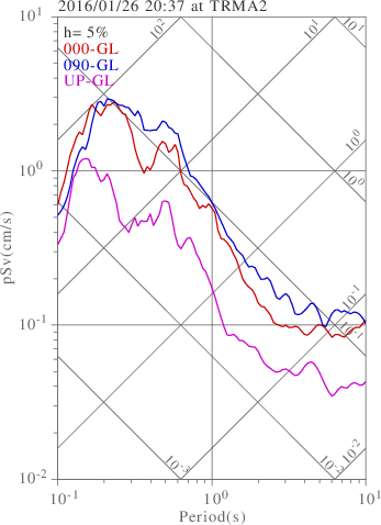 sv graph