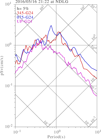 sv graph