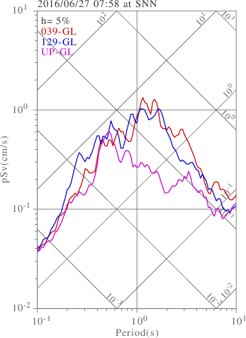 sv graph