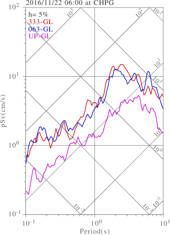 sv graph