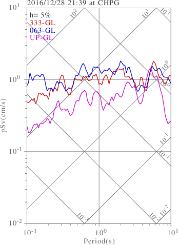 sv graph