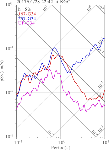 sv graph