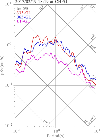 sv graph