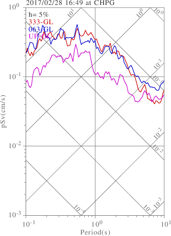 sv graph