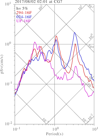 sv graph