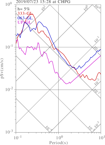 sv graph