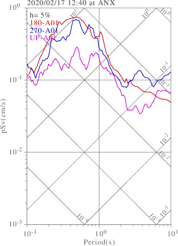 sv graph