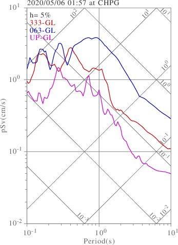 sv graph