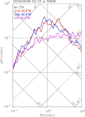 sv graph