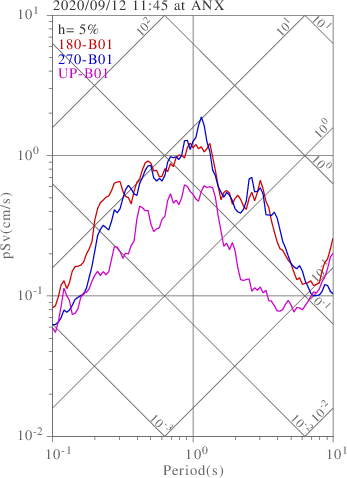 sv graph