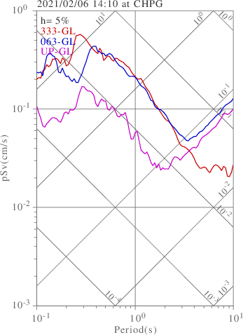 sv graph