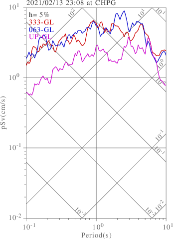 sv graph