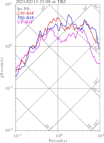 sv graph