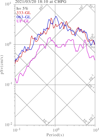 sv graph