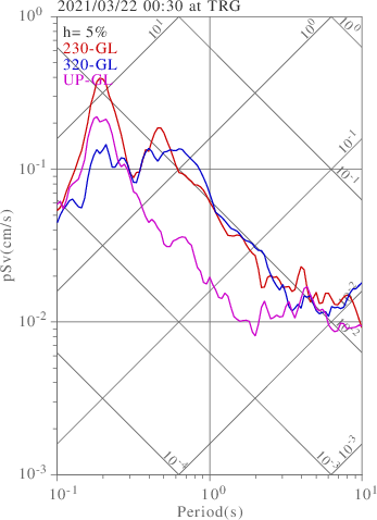 sv graph