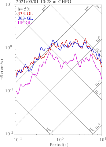 sv graph