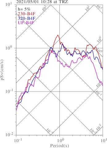 sv graph