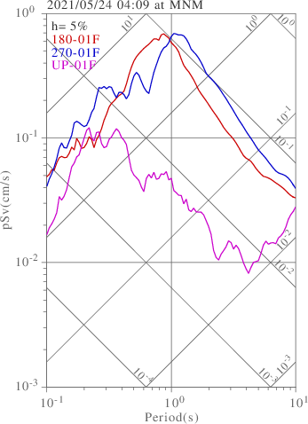 sv graph