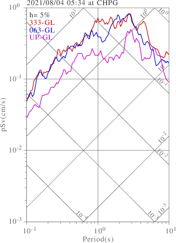 sv graph