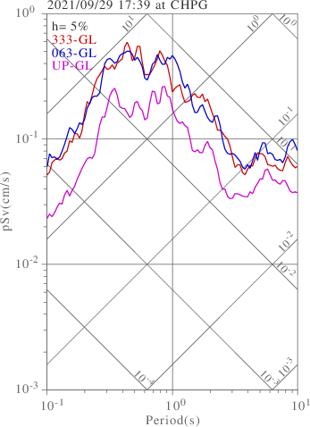 sv graph