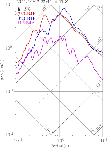 sv graph