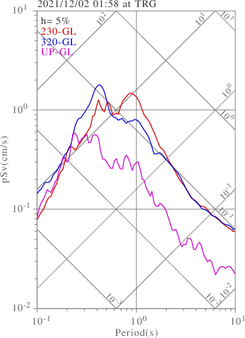 sv graph